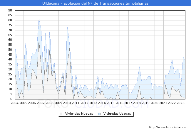 Evolución del número de compraventas de viviendas elevadas a escritura pública ante notario en el municipio de Ulldecona - 2T 2023