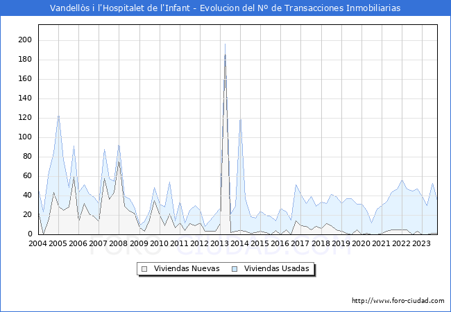 Evolución del número de compraventas de viviendas elevadas a escritura pública ante notario en el municipio de Vandellòs i l'Hospitalet de l'Infant - 3T 2023