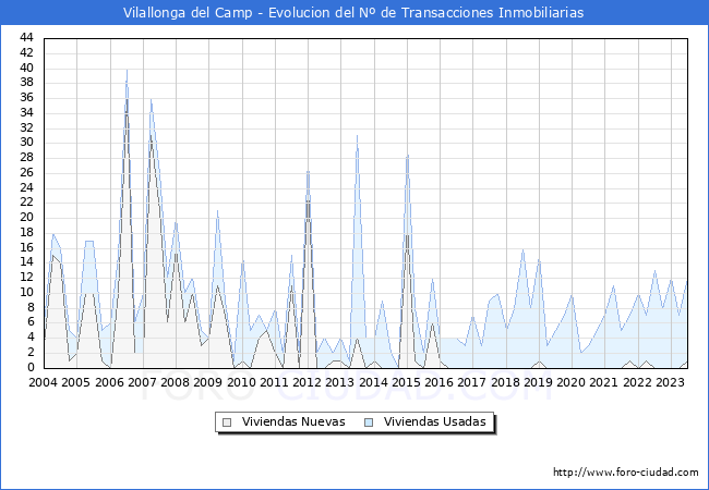 Evolución del número de compraventas de viviendas elevadas a escritura pública ante notario en el municipio de Vilallonga del Camp - 2T 2023