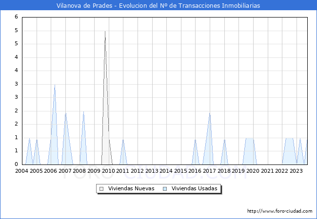 Evolución del número de compraventas de viviendas elevadas a escritura pública ante notario en el municipio de Vilanova de Prades - 3T 2023