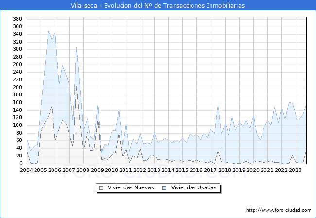 Evolución del número de compraventas de viviendas elevadas a escritura pública ante notario en el municipio de Vila-seca - 3T 2023