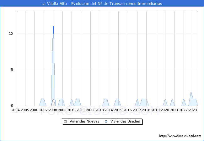 Evolución del número de compraventas de viviendas elevadas a escritura pública ante notario en el municipio de La Vilella Alta - 2T 2023