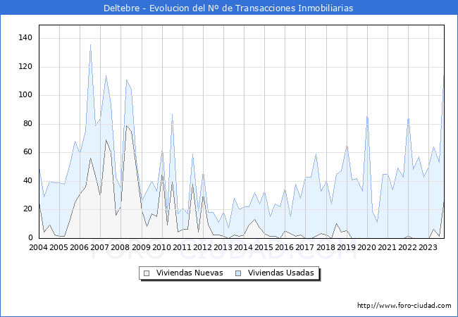 Evolución del número de compraventas de viviendas elevadas a escritura pública ante notario en el municipio de Deltebre - 3T 2023