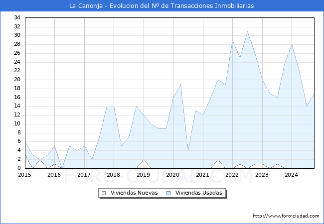 Evolucin del nmero de compraventas de viviendas elevadas a escritura pblica ante notario en el municipio de La Canonja - 3T 2024