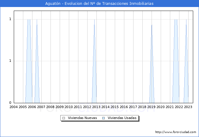 Evolución del número de compraventas de viviendas elevadas a escritura pública ante notario en el municipio de Aguatón - 2T 2023