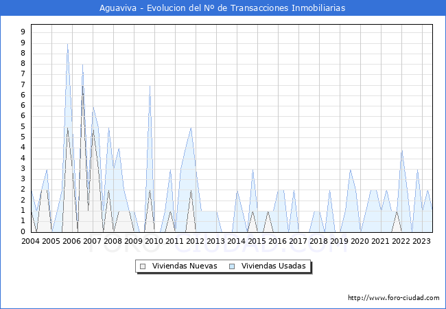 Evolución del número de compraventas de viviendas elevadas a escritura pública ante notario en el municipio de Aguaviva - 2T 2023