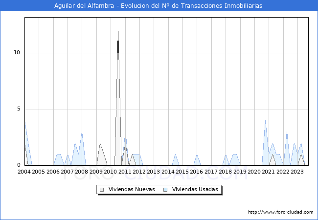 Evolución del número de compraventas de viviendas elevadas a escritura pública ante notario en el municipio de Aguilar del Alfambra - 3T 2023