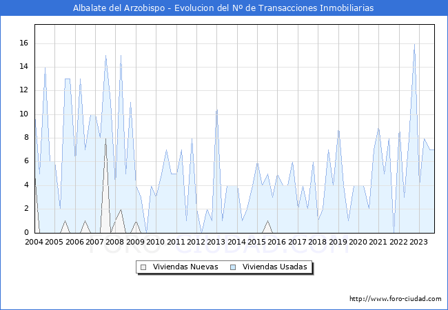 Evolución del número de compraventas de viviendas elevadas a escritura pública ante notario en el municipio de Albalate del Arzobispo - 3T 2023