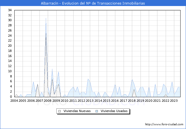 Evolución del número de compraventas de viviendas elevadas a escritura pública ante notario en el municipio de Albarracín - 3T 2023