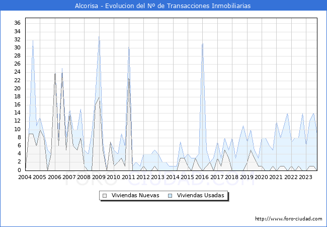 Evolución del número de compraventas de viviendas elevadas a escritura pública ante notario en el municipio de Alcorisa - 3T 2023