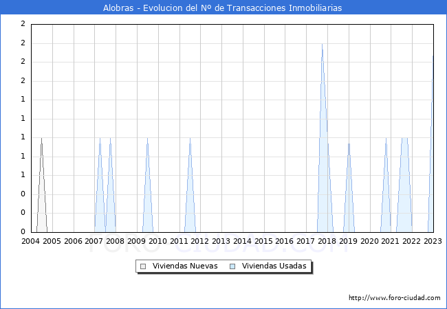 Evolución del número de compraventas de viviendas elevadas a escritura pública ante notario en el municipio de Alobras - 4T 2022