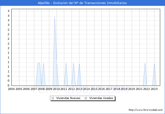 Evolución del número de compraventas de viviendas elevadas a escritura pública ante notario en el municipio de Alpeñés - 3T 2023