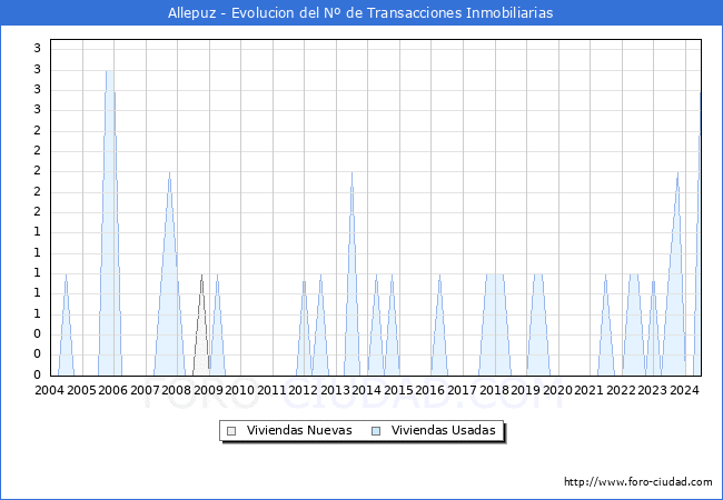 Evolucin del nmero de compraventas de viviendas elevadas a escritura pblica ante notario en el municipio de Allepuz - 2T 2024