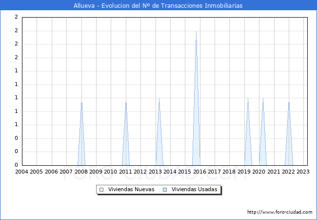 Evolución del número de compraventas de viviendas elevadas a escritura pública ante notario en el municipio de Allueva - 1T 2023