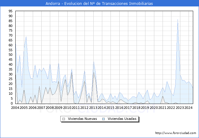 Evolucin del nmero de compraventas de viviendas elevadas a escritura pblica ante notario en el municipio de Andorra - 2T 2024