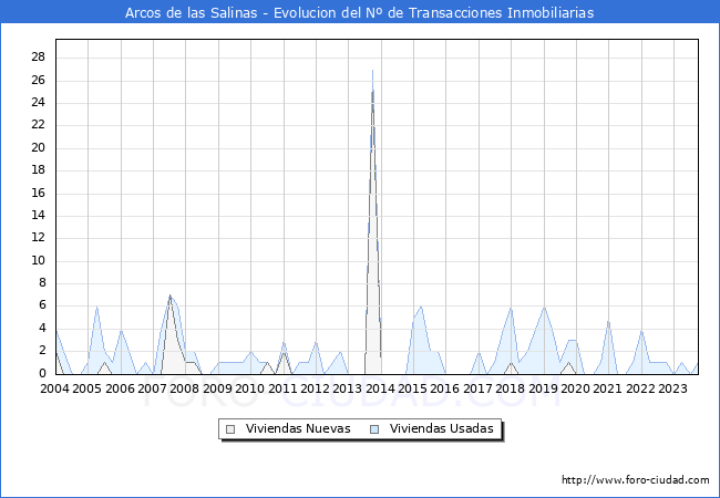 Evolución del número de compraventas de viviendas elevadas a escritura pública ante notario en el municipio de Arcos de las Salinas - 3T 2023