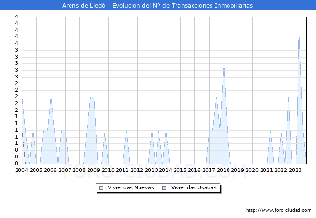 Evolución del número de compraventas de viviendas elevadas a escritura pública ante notario en el municipio de Arens de Lledó - 3T 2023