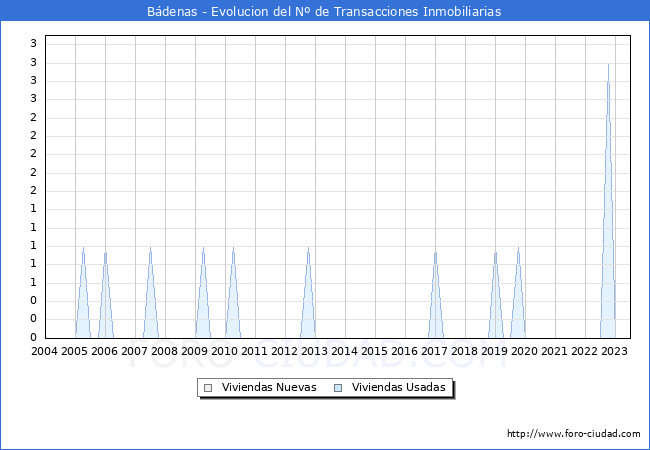 Evolución del número de compraventas de viviendas elevadas a escritura pública ante notario en el municipio de Bádenas - 2T 2023