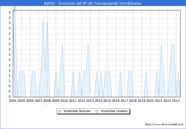 Evolución del número de compraventas de viviendas elevadas a escritura pública ante notario en el municipio de Bañón - 2T 2023