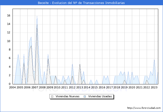 Evolución del número de compraventas de viviendas elevadas a escritura pública ante notario en el municipio de Beceite - 2T 2023