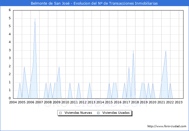 Evolución del número de compraventas de viviendas elevadas a escritura pública ante notario en el municipio de Belmonte de San José - 2T 2023
