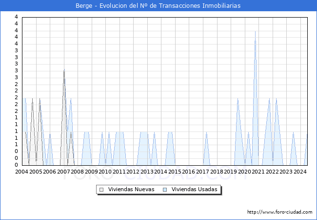 Evolucin del nmero de compraventas de viviendas elevadas a escritura pblica ante notario en el municipio de Berge - 2T 2024