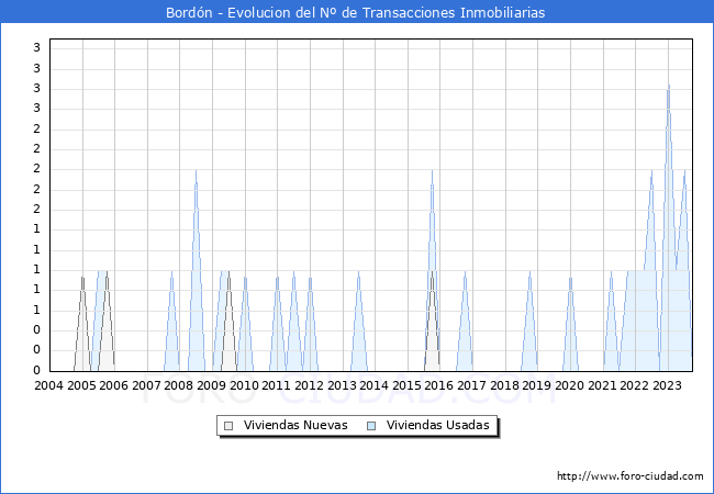Evolución del número de compraventas de viviendas elevadas a escritura pública ante notario en el municipio de Bordón - 3T 2023