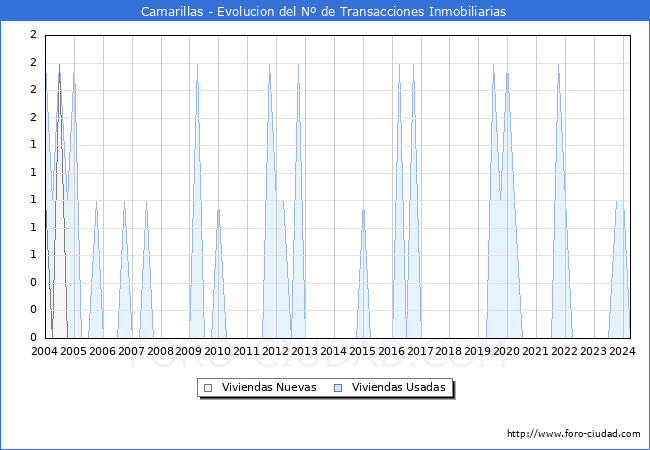 Evolucin del nmero de compraventas de viviendas elevadas a escritura pblica ante notario en el municipio de Camarillas - 1T 2024