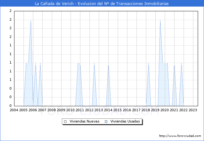Evolución del número de compraventas de viviendas elevadas a escritura pública ante notario en el municipio de La Cañada de Verich - 2T 2023