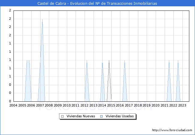 Evolución del número de compraventas de viviendas elevadas a escritura pública ante notario en el municipio de Castel de Cabra - 3T 2023