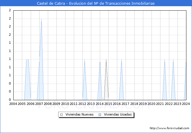 Evolucin del nmero de compraventas de viviendas elevadas a escritura pblica ante notario en el municipio de Castel de Cabra - 4T 2023