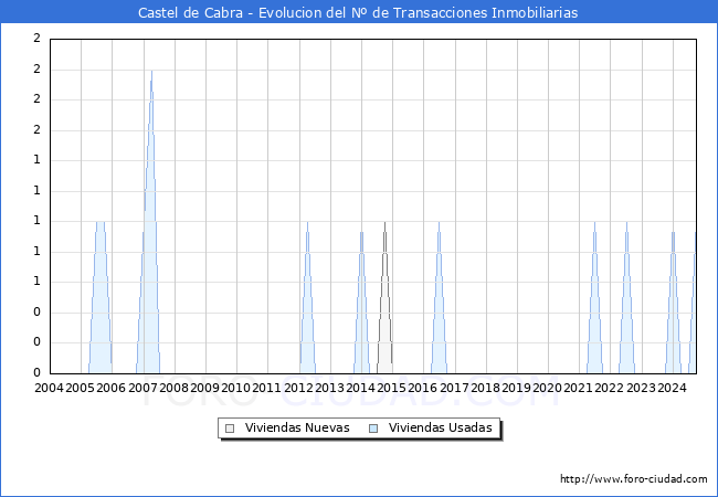 Evolucin del nmero de compraventas de viviendas elevadas a escritura pblica ante notario en el municipio de Castel de Cabra - 3T 2024