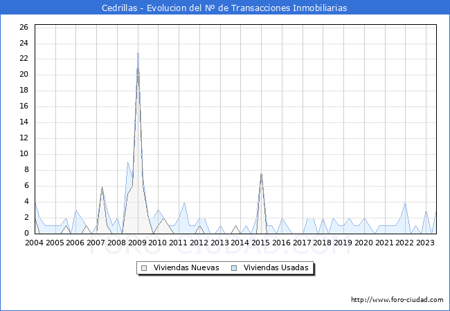 Evolución del número de compraventas de viviendas elevadas a escritura pública ante notario en el municipio de Cedrillas - 2T 2023