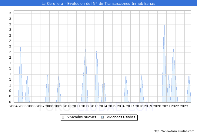 Evolución del número de compraventas de viviendas elevadas a escritura pública ante notario en el municipio de La Cerollera - 3T 2023