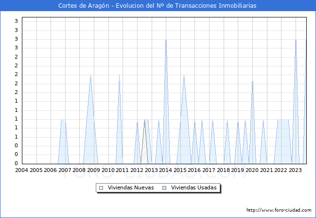 Evolución del número de compraventas de viviendas elevadas a escritura pública ante notario en el municipio de Cortes de Aragón - 3T 2023