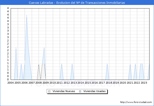 Evolución del número de compraventas de viviendas elevadas a escritura pública ante notario en el municipio de Cuevas Labradas - 3T 2023