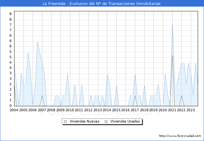 Evolución del número de compraventas de viviendas elevadas a escritura pública ante notario en el municipio de La Fresneda - 3T 2023