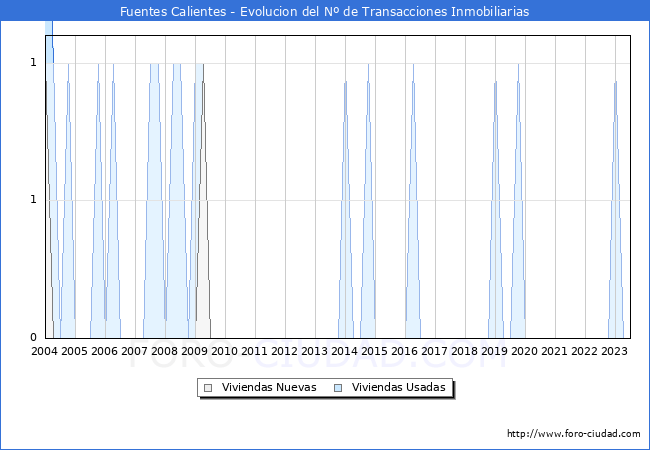 Evolución del número de compraventas de viviendas elevadas a escritura pública ante notario en el municipio de Fuentes Calientes - 2T 2023