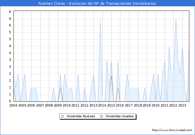 Evolución del número de compraventas de viviendas elevadas a escritura pública ante notario en el municipio de Fuentes Claras - 3T 2023