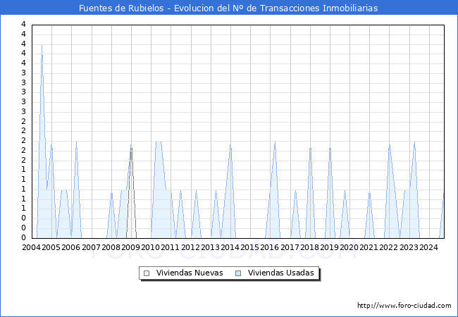 Evolucin del nmero de compraventas de viviendas elevadas a escritura pblica ante notario en el municipio de Fuentes de Rubielos - 3T 2024