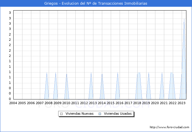 Evolución del número de compraventas de viviendas elevadas a escritura pública ante notario en el municipio de Griegos - 2T 2023