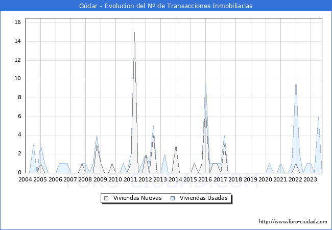 Evolución del número de compraventas de viviendas elevadas a escritura pública ante notario en el municipio de Gúdar - 3T 2023