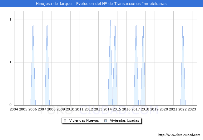 Evolución del número de compraventas de viviendas elevadas a escritura pública ante notario en el municipio de Hinojosa de Jarque - 2T 2023