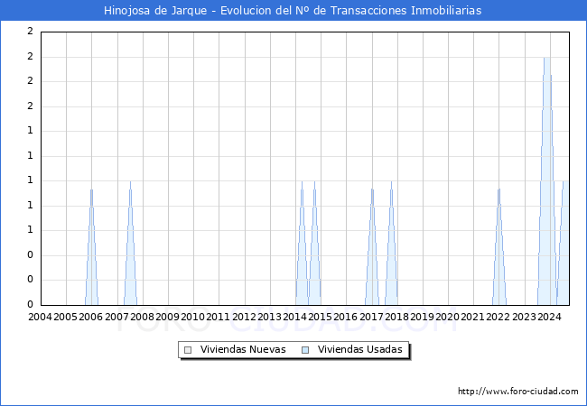 Evolucin del nmero de compraventas de viviendas elevadas a escritura pblica ante notario en el municipio de Hinojosa de Jarque - 3T 2024