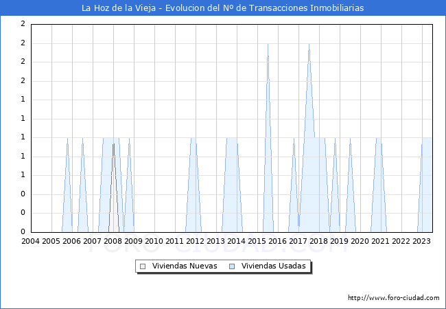 Evolución del número de compraventas de viviendas elevadas a escritura pública ante notario en el municipio de La Hoz de la Vieja - 2T 2023