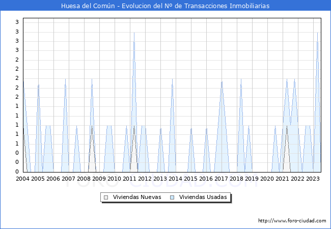 Evolución del número de compraventas de viviendas elevadas a escritura pública ante notario en el municipio de Huesa del Común - 2T 2023