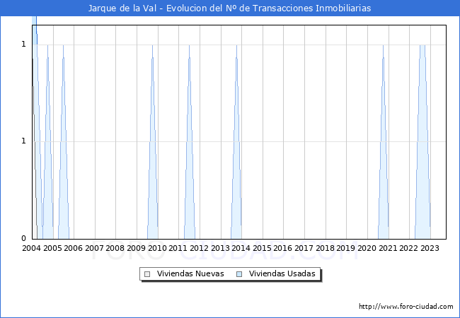 Evolución del número de compraventas de viviendas elevadas a escritura pública ante notario en el municipio de Jarque de la Val - 3T 2023