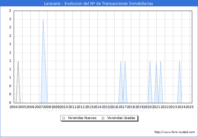 Evolucin del nmero de compraventas de viviendas elevadas a escritura pblica ante notario en el municipio de Lanzuela - 1T 2025