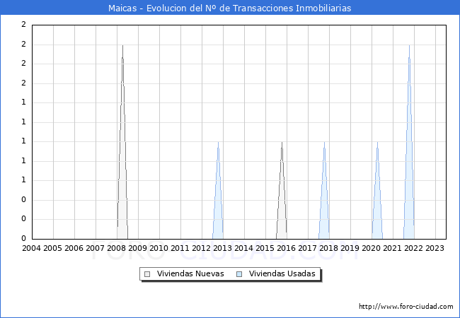 Evolución del número de compraventas de viviendas elevadas a escritura pública ante notario en el municipio de Maicas - 2T 2023