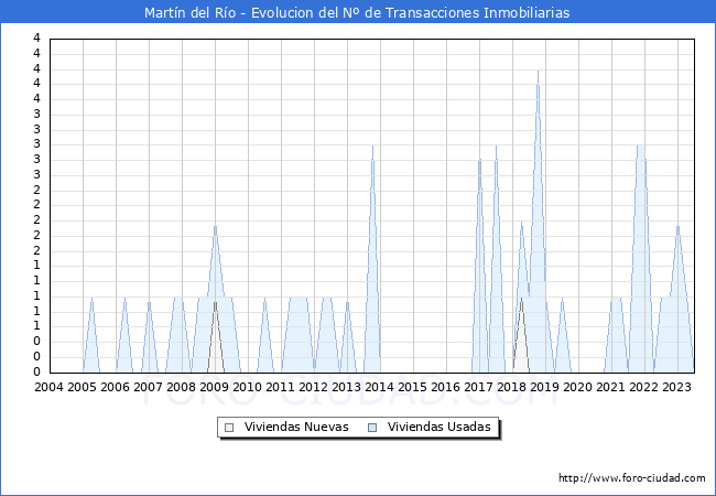 Evolución del número de compraventas de viviendas elevadas a escritura pública ante notario en el municipio de Martín del Río - 2T 2023